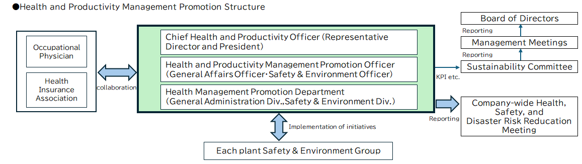 Health and Productivity Management Promotion Structure